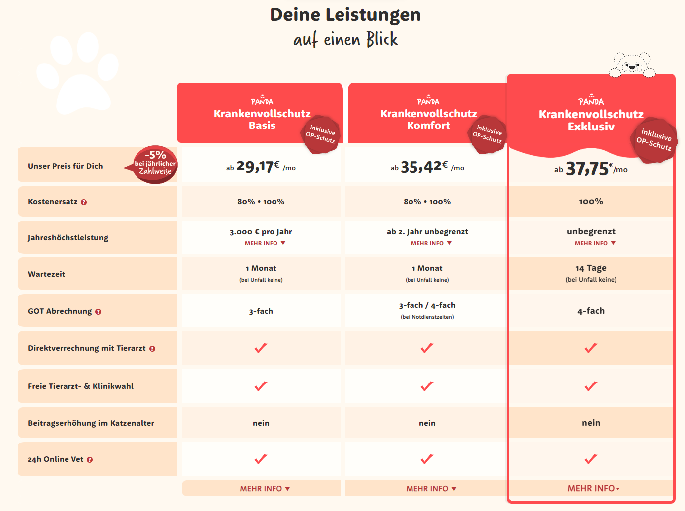 Tabelle über die Leistungsübersicht der Katzenkrankenvollschutz Tarife